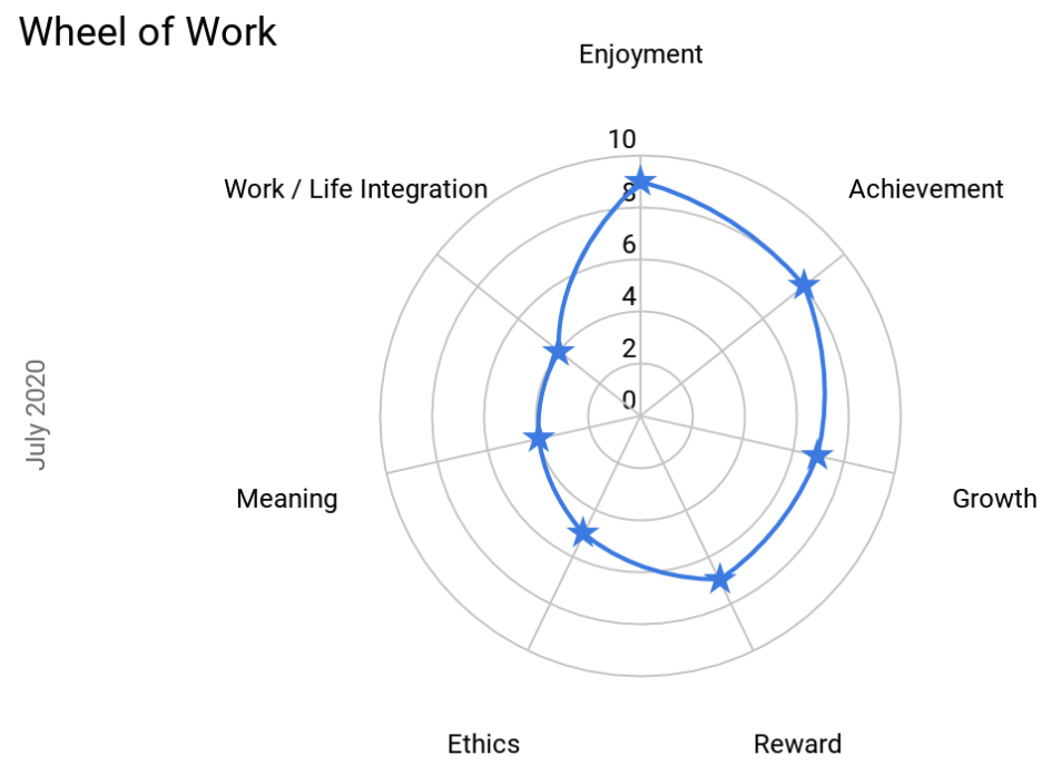 Wheel of work showing the key area's of focus are Family / Work integration, Meaning and Ethics